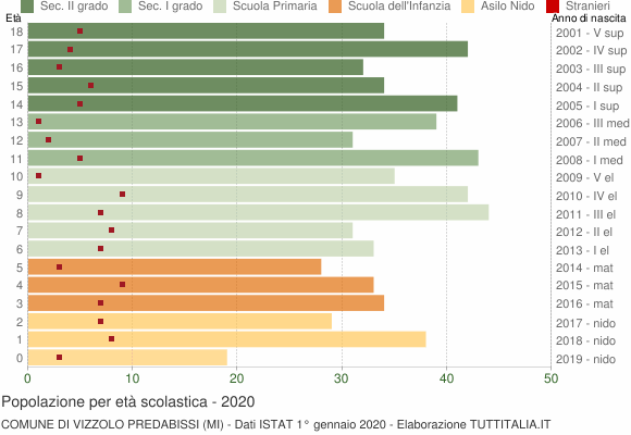 Grafico Popolazione in età scolastica - Vizzolo Predabissi 2020