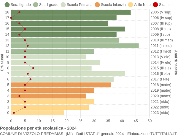 Grafico Popolazione in età scolastica - Vizzolo Predabissi 2024