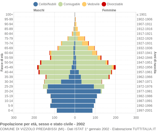 Grafico Popolazione per età, sesso e stato civile Comune di Vizzolo Predabissi (MI)