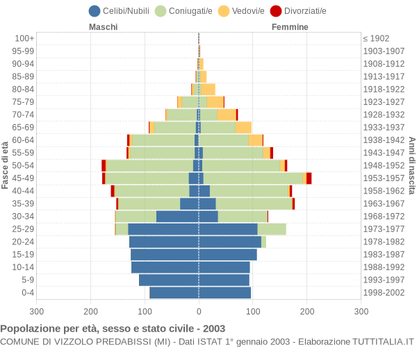 Grafico Popolazione per età, sesso e stato civile Comune di Vizzolo Predabissi (MI)