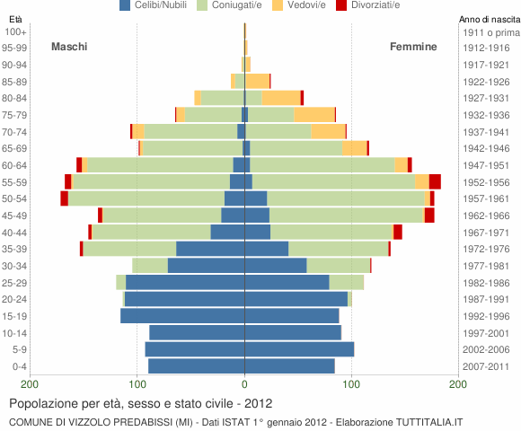 Grafico Popolazione per età, sesso e stato civile Comune di Vizzolo Predabissi (MI)