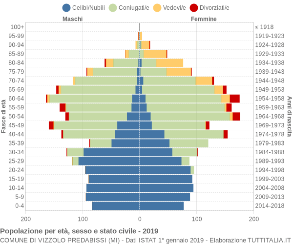 Grafico Popolazione per età, sesso e stato civile Comune di Vizzolo Predabissi (MI)