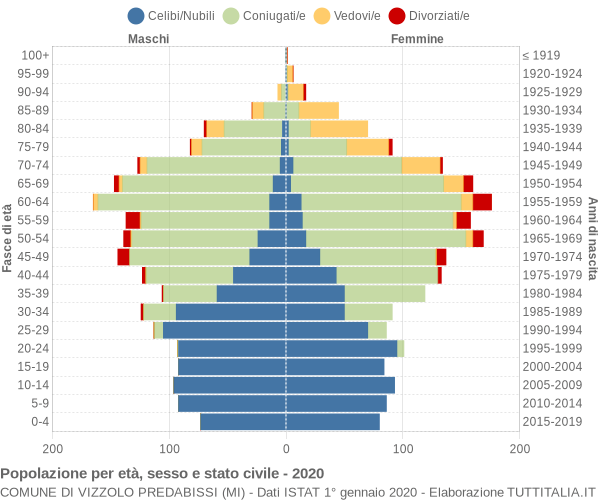 Grafico Popolazione per età, sesso e stato civile Comune di Vizzolo Predabissi (MI)