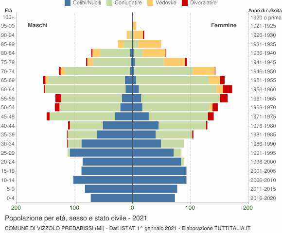 Grafico Popolazione per età, sesso e stato civile Comune di Vizzolo Predabissi (MI)