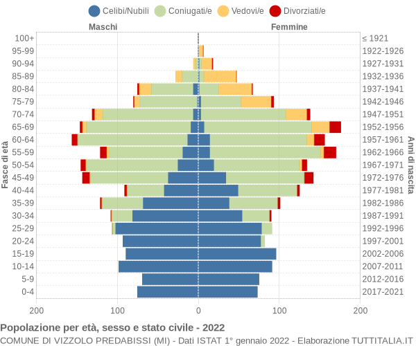 Grafico Popolazione per età, sesso e stato civile Comune di Vizzolo Predabissi (MI)