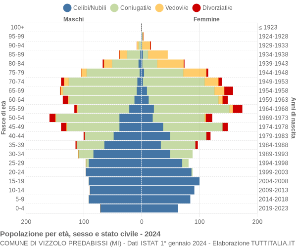 Grafico Popolazione per età, sesso e stato civile Comune di Vizzolo Predabissi (MI)