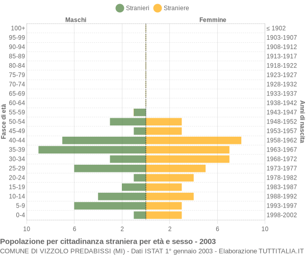 Grafico cittadini stranieri - Vizzolo Predabissi 2003