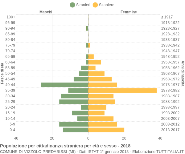 Grafico cittadini stranieri - Vizzolo Predabissi 2018