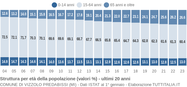 Grafico struttura della popolazione Comune di Vizzolo Predabissi (MI)