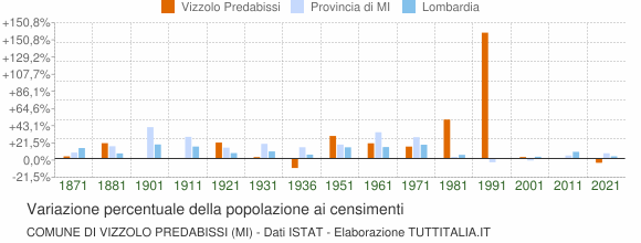 Grafico variazione percentuale della popolazione Comune di Vizzolo Predabissi (MI)