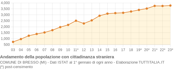 Andamento popolazione stranieri Comune di Bresso (MI)