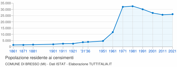 Grafico andamento storico popolazione Comune di Bresso (MI)