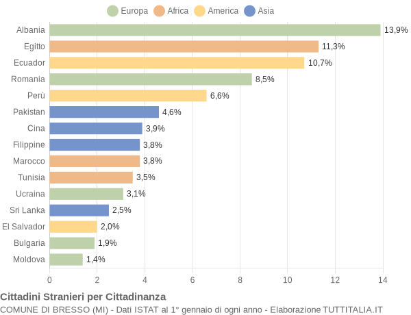 Grafico cittadinanza stranieri - Bresso 2005