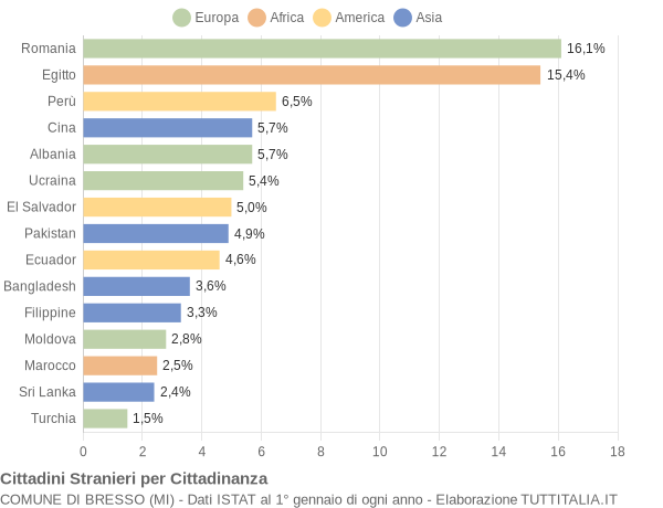 Grafico cittadinanza stranieri - Bresso 2022