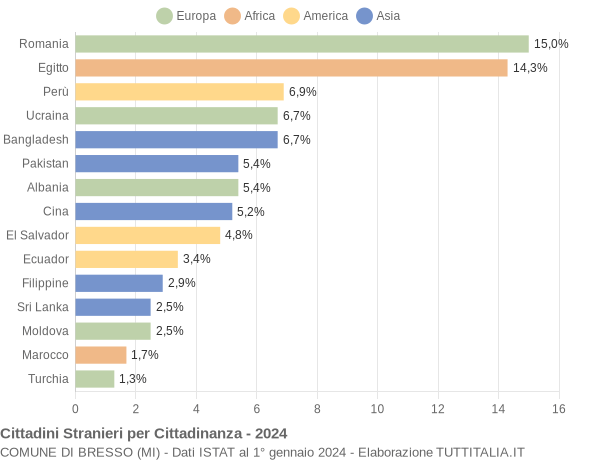 Grafico cittadinanza stranieri - Bresso 2024