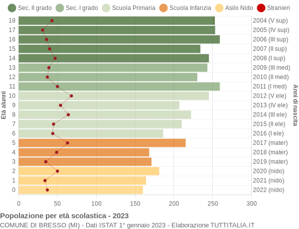 Grafico Popolazione in età scolastica - Bresso 2023