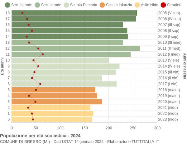 Grafico Popolazione in età scolastica - Bresso 2024