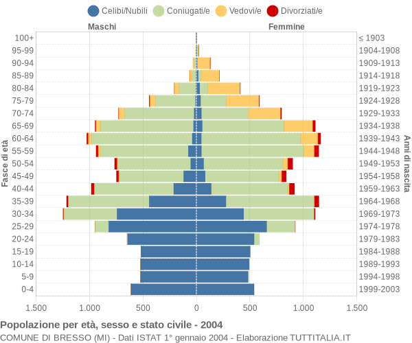 Grafico Popolazione per età, sesso e stato civile Comune di Bresso (MI)