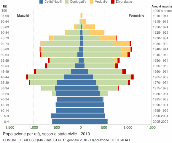 Grafico Popolazione per età, sesso e stato civile Comune di Bresso (MI)
