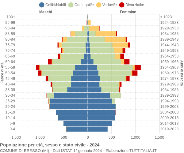 Grafico Popolazione per età, sesso e stato civile Comune di Bresso (MI)