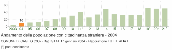 Grafico andamento popolazione stranieri Comune di Caglio (CO)