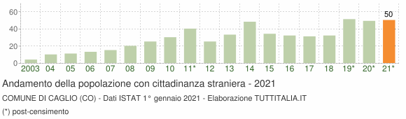Grafico andamento popolazione stranieri Comune di Caglio (CO)