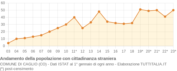 Andamento popolazione stranieri Comune di Caglio (CO)