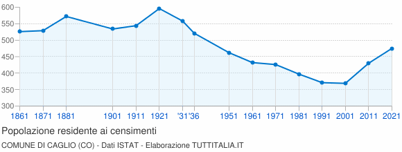 Grafico andamento storico popolazione Comune di Caglio (CO)