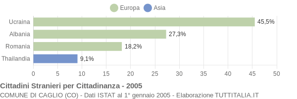 Grafico cittadinanza stranieri - Caglio 2005