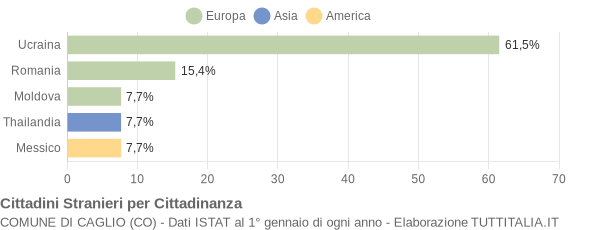 Grafico cittadinanza stranieri - Caglio 2006