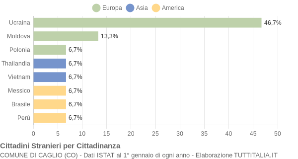 Grafico cittadinanza stranieri - Caglio 2007