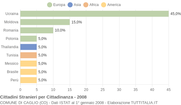 Grafico cittadinanza stranieri - Caglio 2008