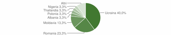 Grafico cittadinanza stranieri - Caglio 2010