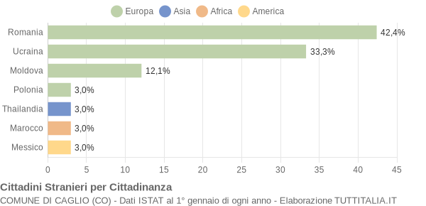 Grafico cittadinanza stranieri - Caglio 2013