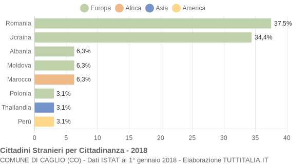 Grafico cittadinanza stranieri - Caglio 2018