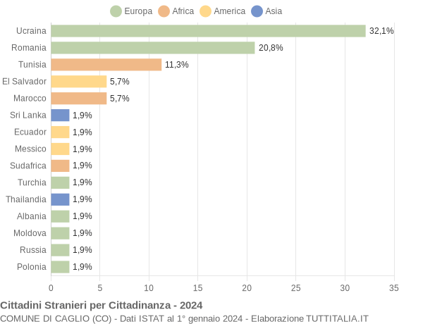 Grafico cittadinanza stranieri - Caglio 2024