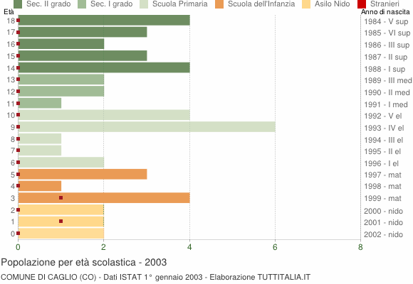 Grafico Popolazione in età scolastica - Caglio 2003