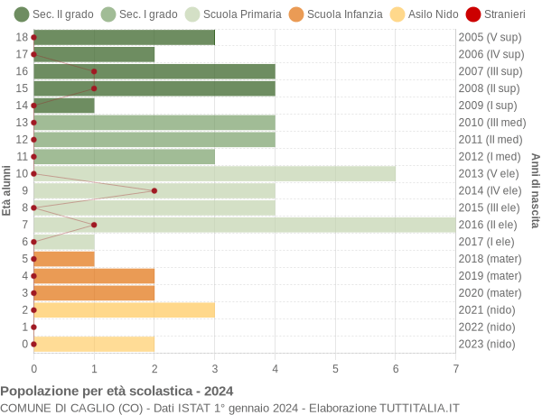 Grafico Popolazione in età scolastica - Caglio 2024