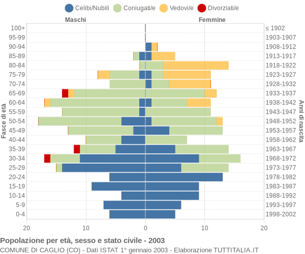 Grafico Popolazione per età, sesso e stato civile Comune di Caglio (CO)