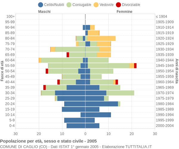 Grafico Popolazione per età, sesso e stato civile Comune di Caglio (CO)