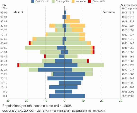 Grafico Popolazione per età, sesso e stato civile Comune di Caglio (CO)