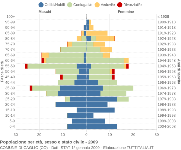 Grafico Popolazione per età, sesso e stato civile Comune di Caglio (CO)