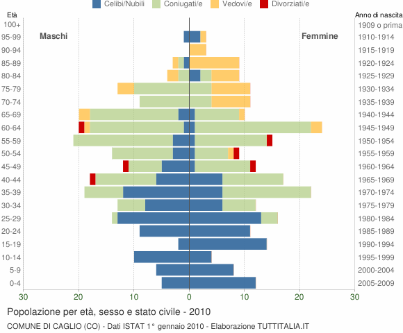Grafico Popolazione per età, sesso e stato civile Comune di Caglio (CO)