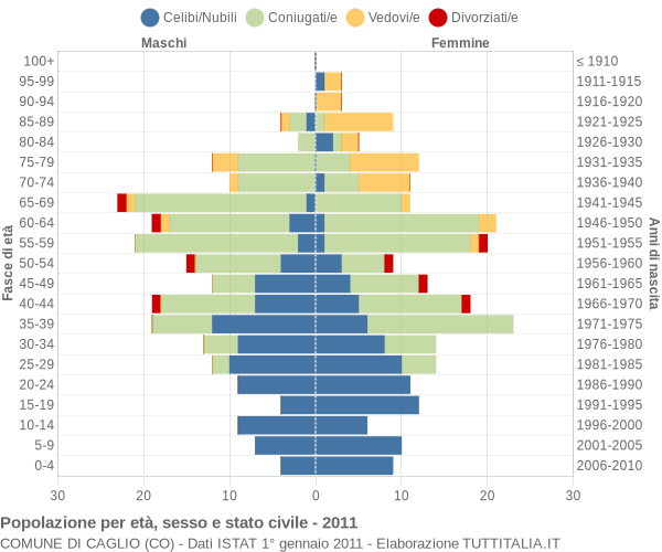 Grafico Popolazione per età, sesso e stato civile Comune di Caglio (CO)