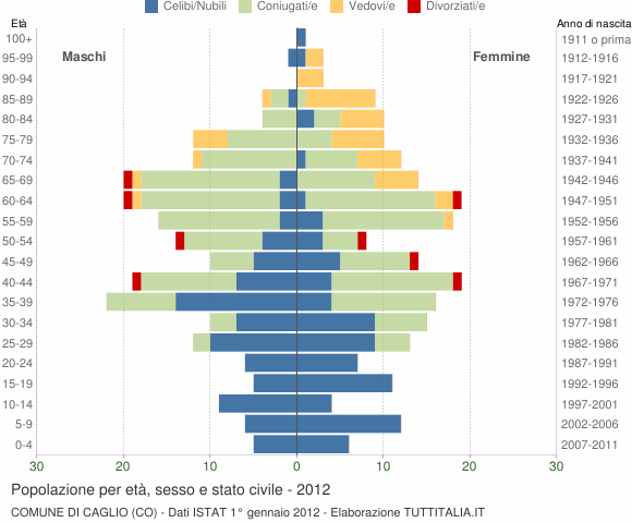 Grafico Popolazione per età, sesso e stato civile Comune di Caglio (CO)