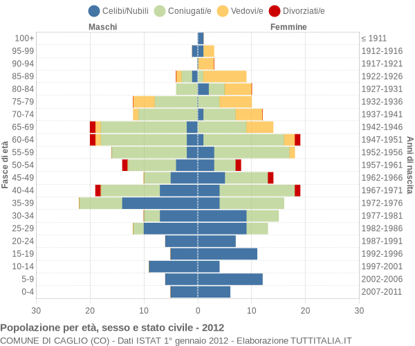 Grafico Popolazione per età, sesso e stato civile Comune di Caglio (CO)