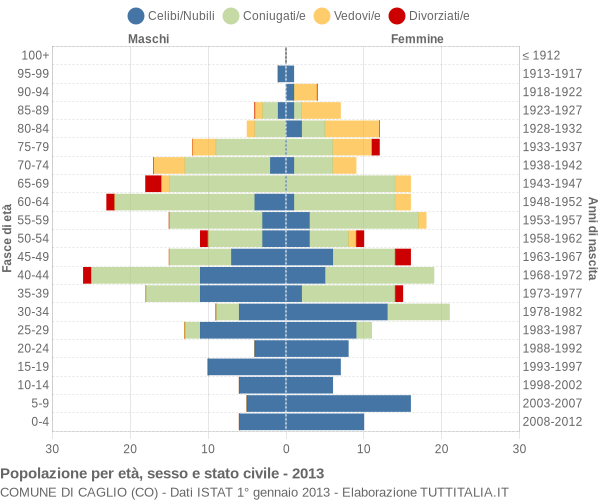 Grafico Popolazione per età, sesso e stato civile Comune di Caglio (CO)