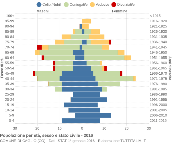 Grafico Popolazione per età, sesso e stato civile Comune di Caglio (CO)