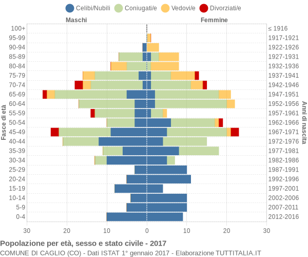 Grafico Popolazione per età, sesso e stato civile Comune di Caglio (CO)