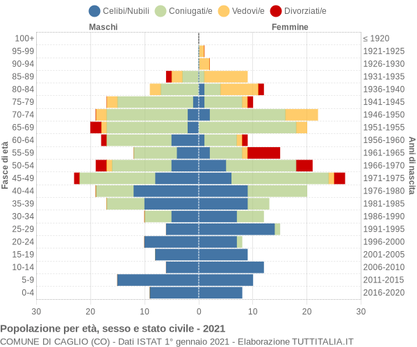 Grafico Popolazione per età, sesso e stato civile Comune di Caglio (CO)